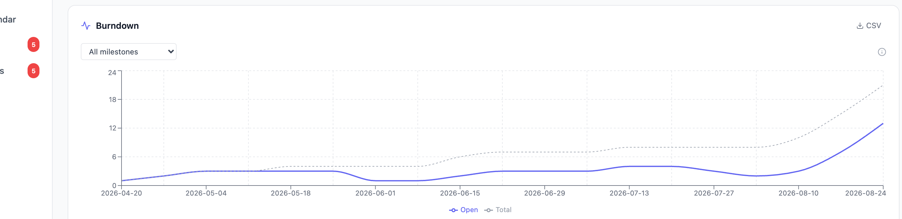 The burndown chart with the actual line against the ideal line