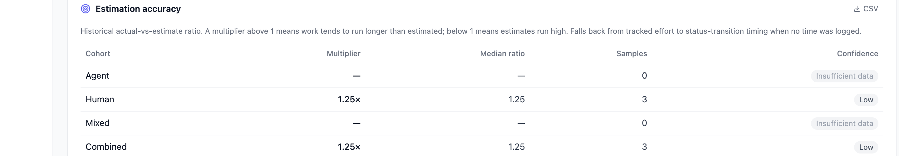 The estimation accuracy table with multiplier, median ratio and confidence