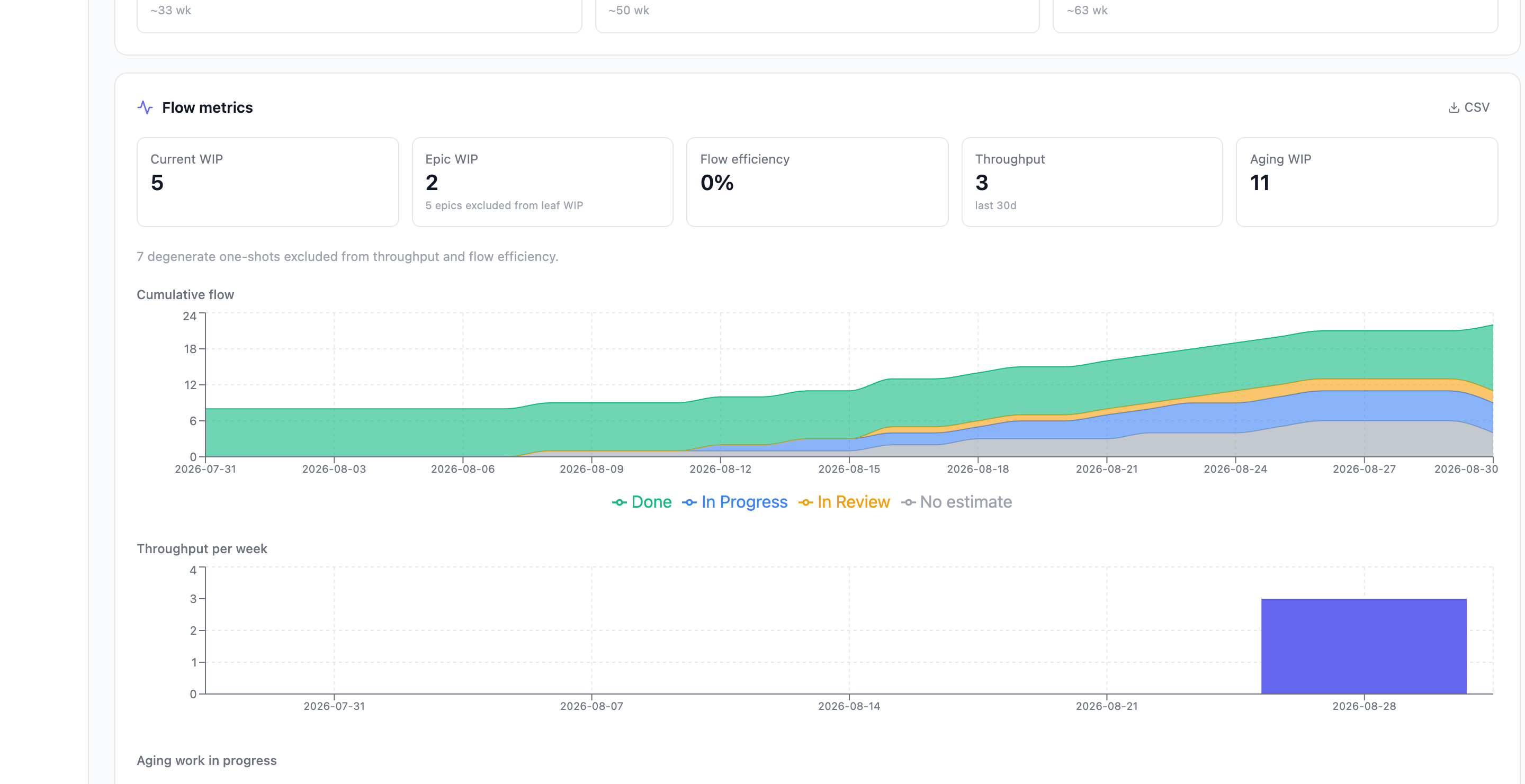 The flow metrics tiles, cumulative flow diagram and throughput chart
