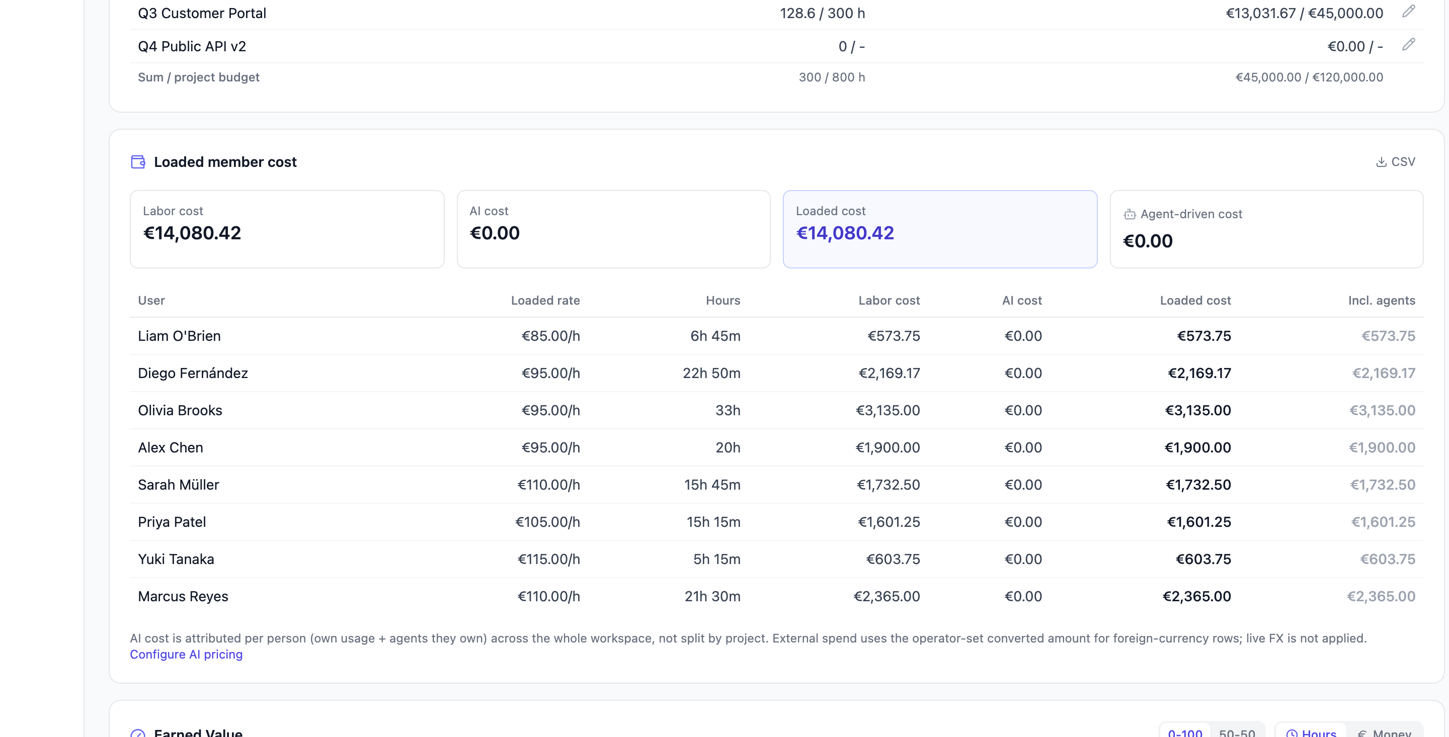 The loaded member cost card with labor, AI and loaded cost