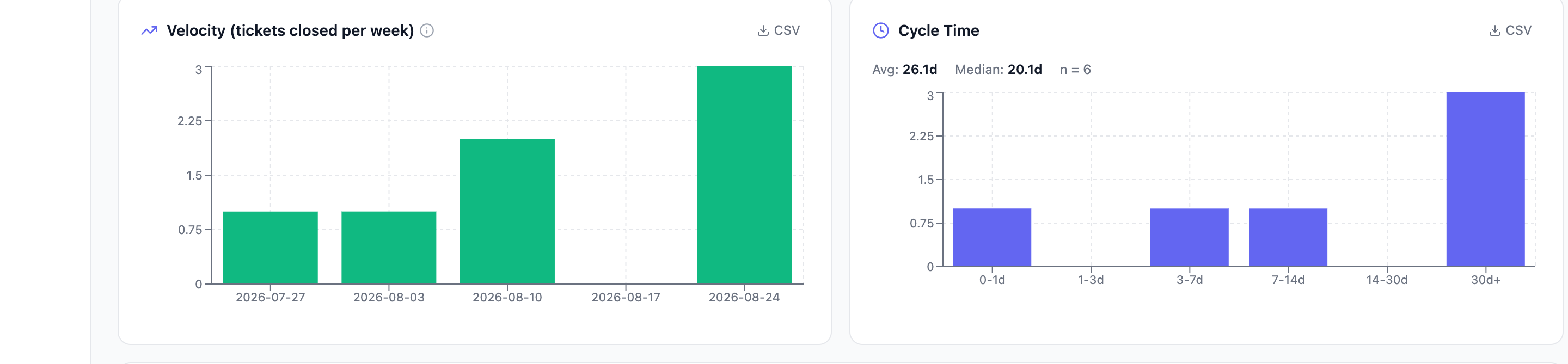 The velocity chart of closed tickets per week