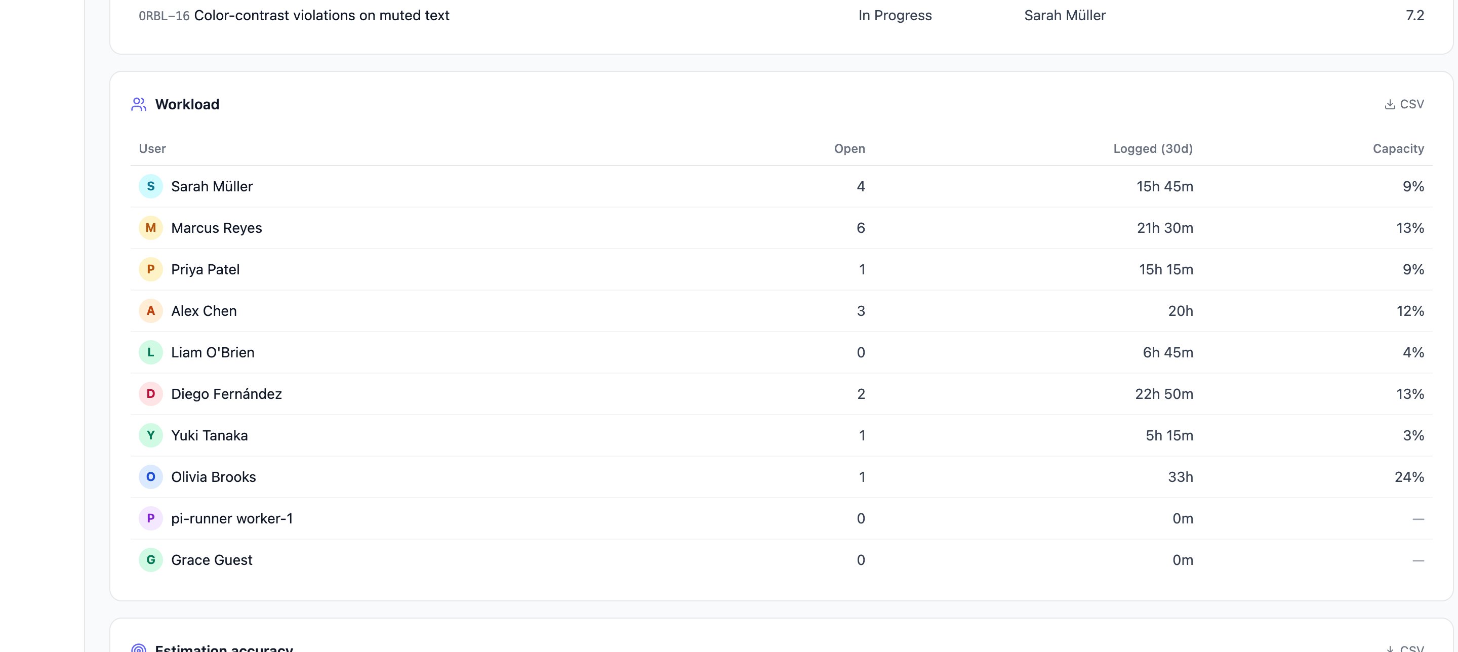 The workload table with assigned, logged and capacity columns