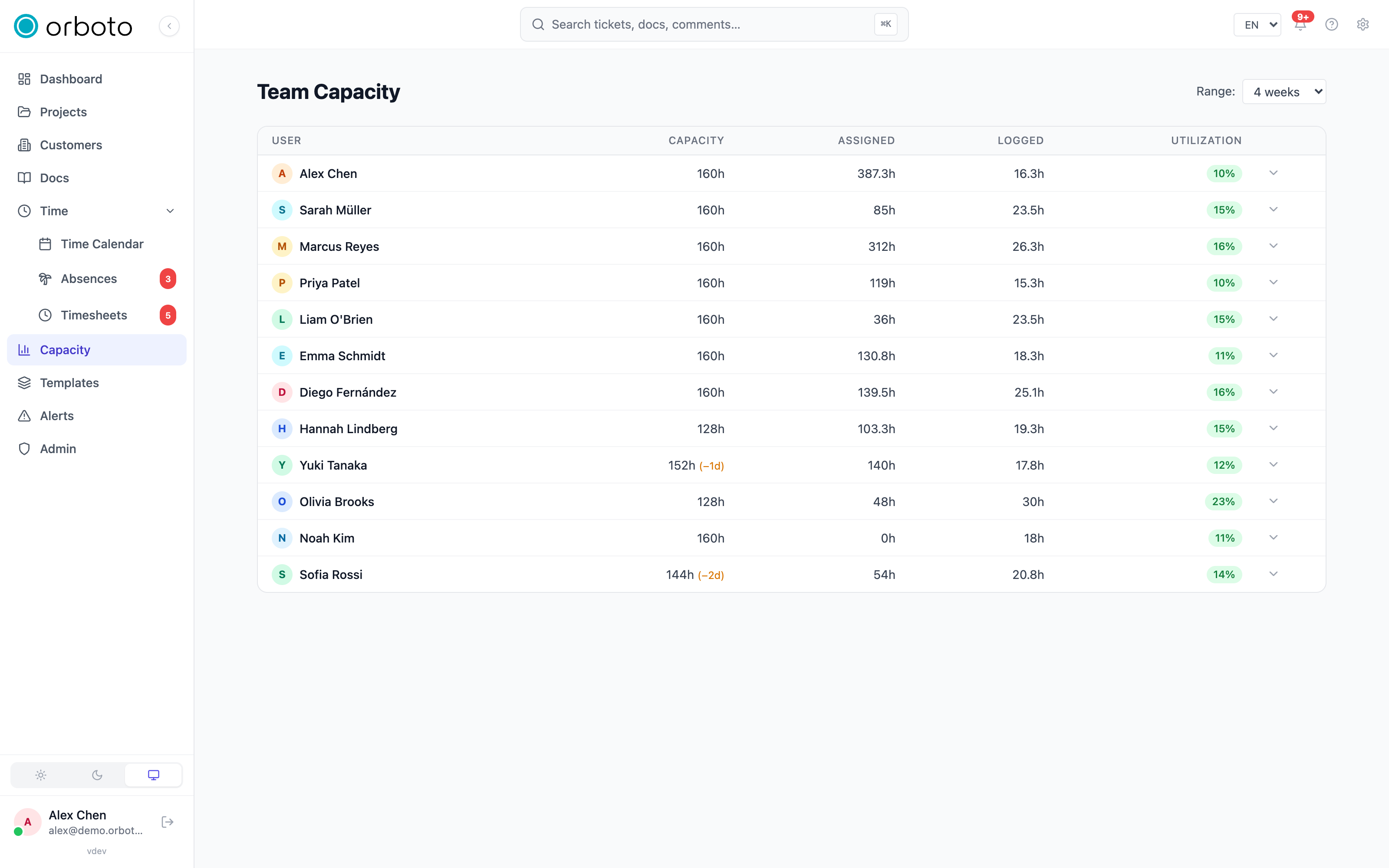 The capacity view