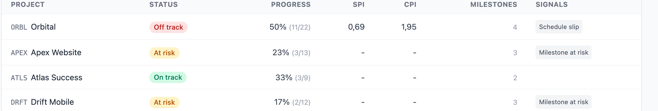 The per-project breakdown with RAG status and signals